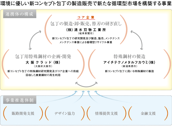 新連携の仕組み